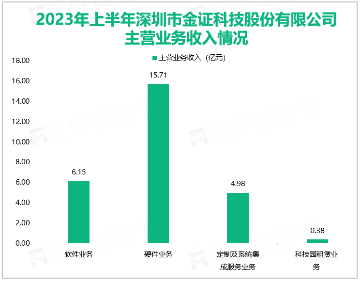 2023年上半年深圳市金证科技股份有限公司主营业务收入情况