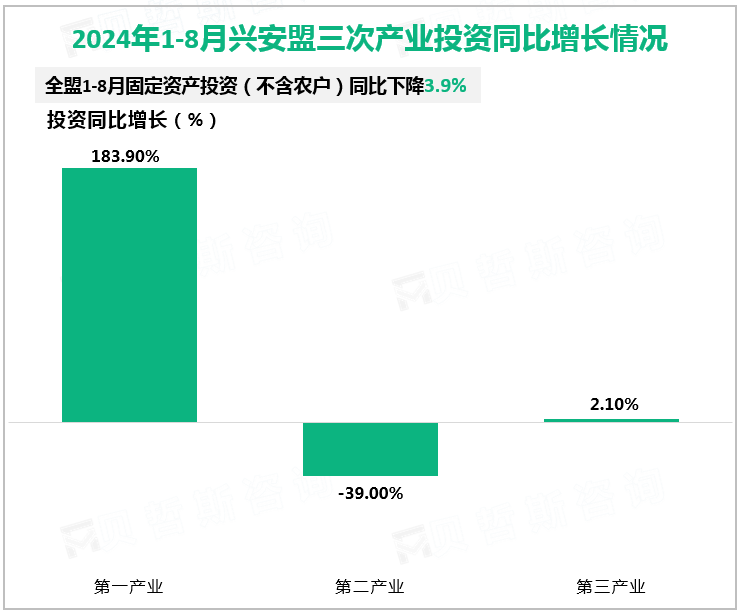 2024年1-8月兴安盟三次产业投资同比增长情况