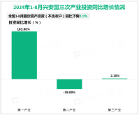 2024年1-8月兴安盟固定资产投资（不含农户）同比下降3.9%