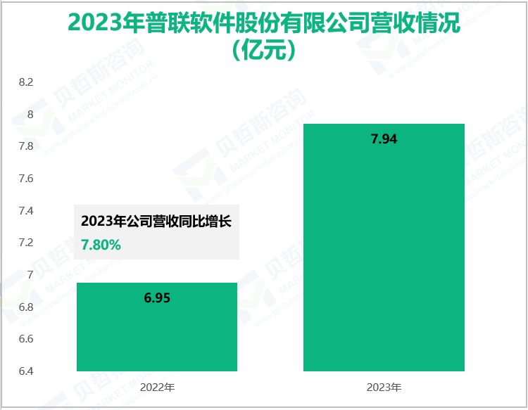 2023年普联软件股份有限公司营收情况(亿元)