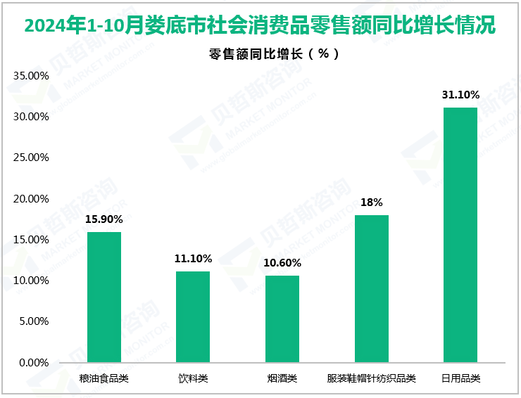 2024年1-10月娄底市社会消费品零售额同比增长情况