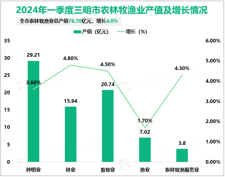 2024年一季度三明市农林牧渔业产值及增长情况