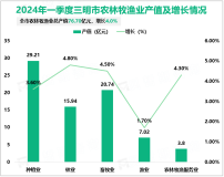 2024年一季度三明市地区生产总值（GDP）781.91亿元，比上年同期增长4.2%