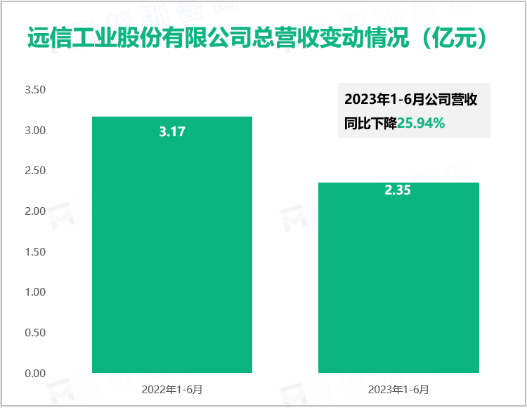 远信工业股份有限公司总营收变动情况（亿元）