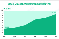 全球微型泵增长趋势：2024-2032年全球市场规模将增长60.1亿美元