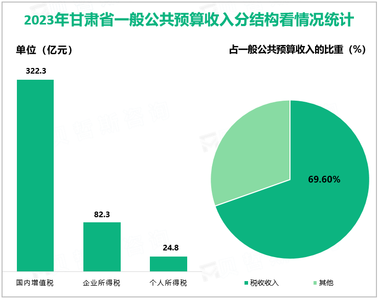 2023年甘肃省一般公共预算收入分结构看情况统计