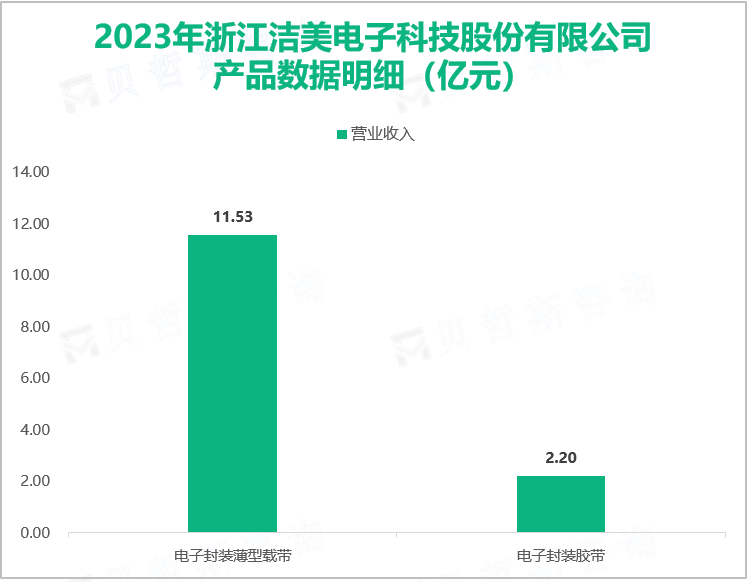 2023年浙江洁美电子科技股份有限公司产品数据明细（亿元）