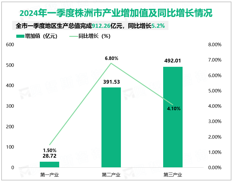 2024年一季度株洲市产业增加值及同比增长情况