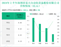 易天股份深耕显示面板设备领域，其营收在2024年上半年为1.58亿元