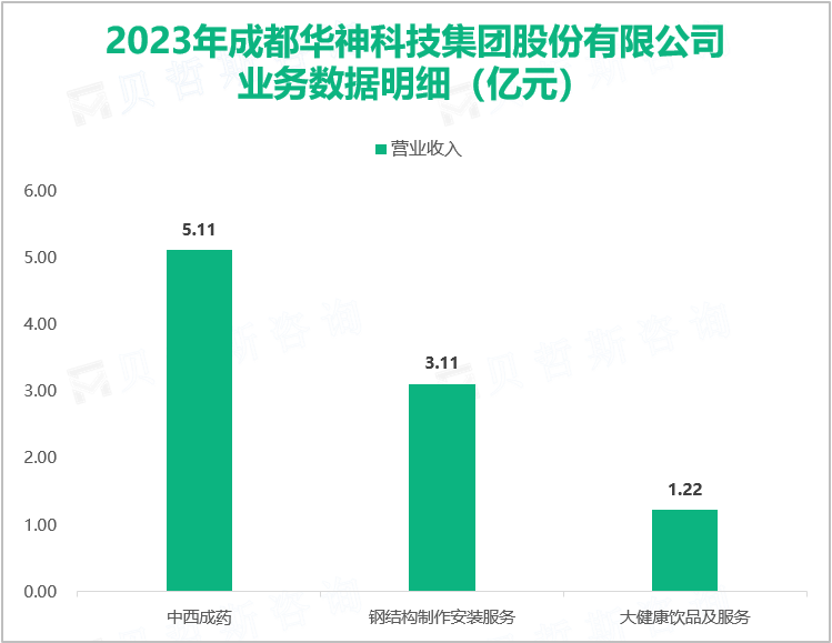 2023年成都华神科技集团股份有限公司业务数据明细（亿元）