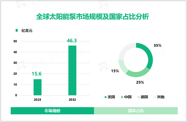 全球太阳能泵市场规模及国家占比分析