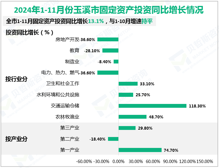 2024年1-11月份玉溪市固定资产投资同比增长情况