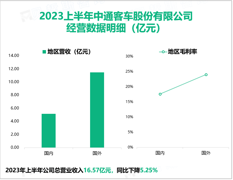 2023上半年中通客车股份有限公司 经营数据明细（亿元）