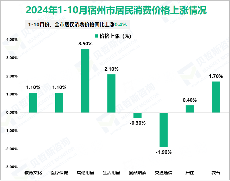 2024年1-10月宿州市居民消费价格上涨情况