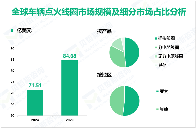 全球车辆点火线圈市场规模及细分市场占比分析