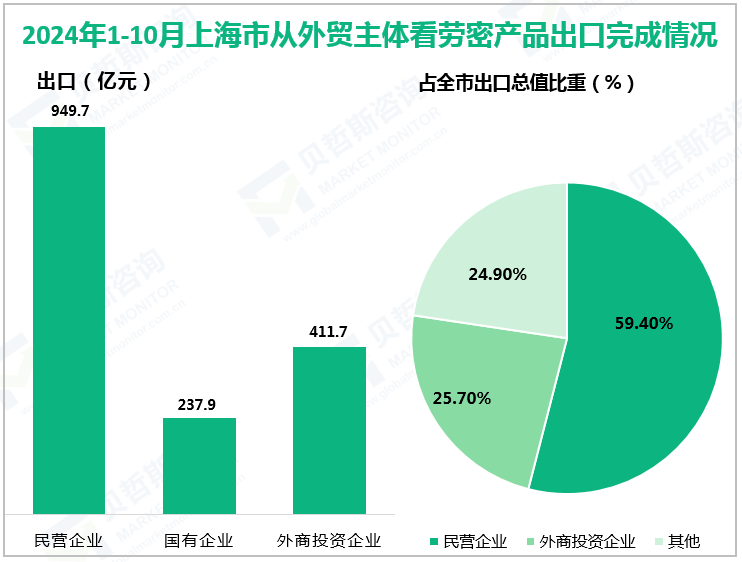 2024年1-10月上海市从外贸主体看劳密产品出口完成情况