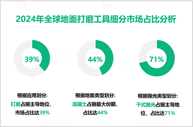 2024年全球地面打磨工具细分市场占比分析