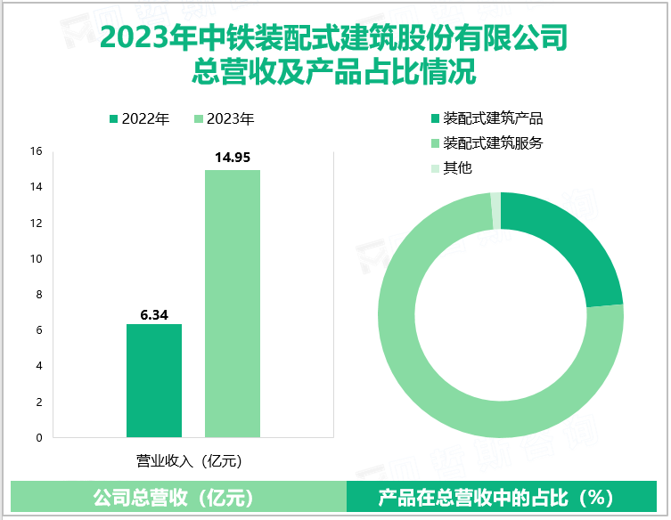 2023年中铁装配式建筑股份有限公司总营收及产品占比情况