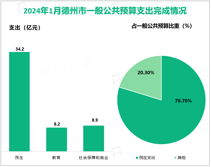 2024年1月德州市一般公共预算支出完成情况