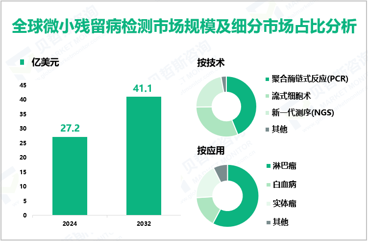 全球微小残留病检测市场规模及细分市场占比分析