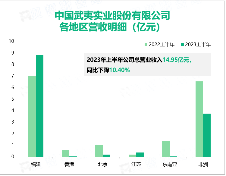 中国武夷实业股份有限公司 各地区营收明细（亿元）