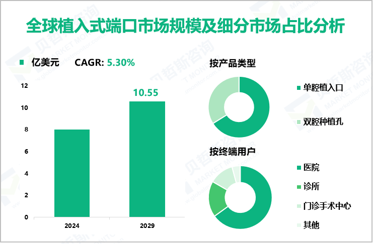 全球植入式端口市场规模及细分市场占比分析