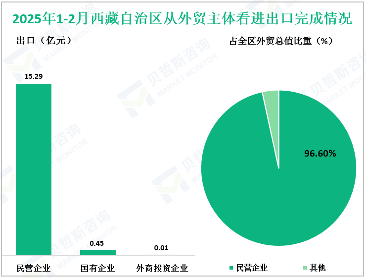 2025年1-2月西藏自治区从外贸主体看进出口完成情况