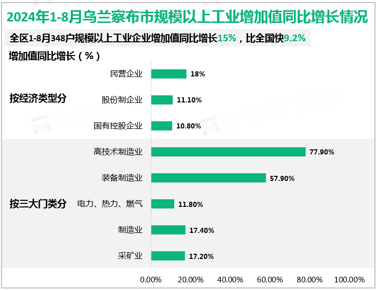 2024年1-8月乌兰察布市规模以上工业增加值同比增长情况