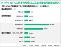 2024年1-8月乌兰察布市348户规模以上工业企业增加值同比增长15%