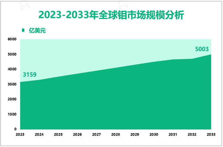 2023-2033年全球钼市场规模分析