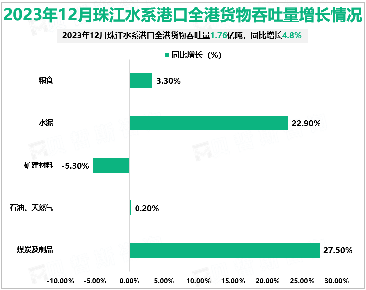 2023年12月珠江水系港口全港货物吞吐量增长情况