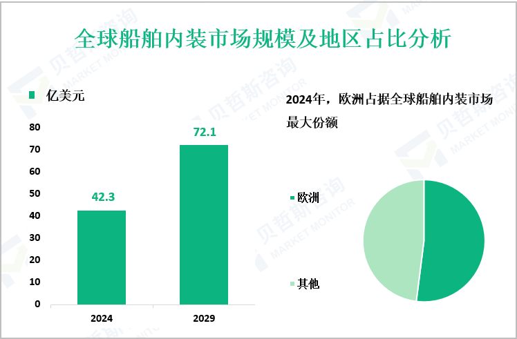 全球船舶内装市场规模及地区占比分析
