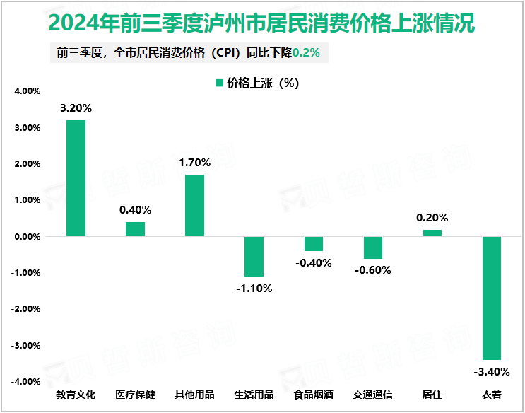 2024年前三季度泸州市居民消费价格上涨情况