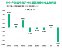 2024年前三季度泸州市固定资产投资（不含农户）同比下降15.3%