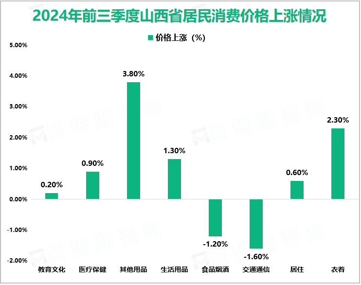 2024年前三季度山西省居民消费价格上涨情况