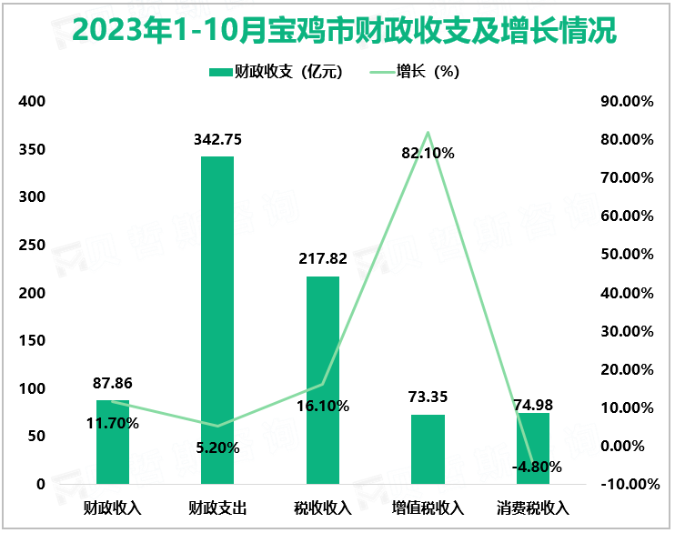 2023年1-10月宝鸡市财政收支及增长情况