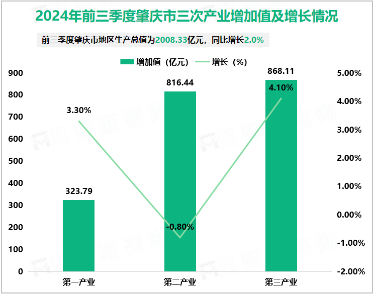 2024年前三季度肇庆市三次产业增加值及增长情况