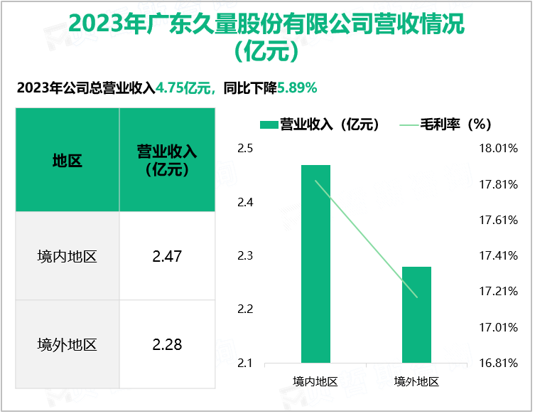 2023年广东久量股份有限公司营收情况(亿元)