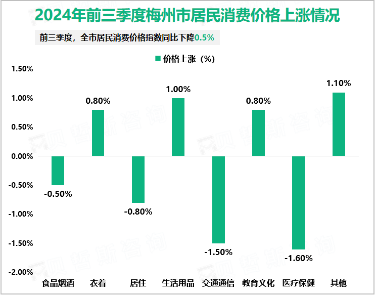 2024年前三季度梅州市居民消费价格上涨情况