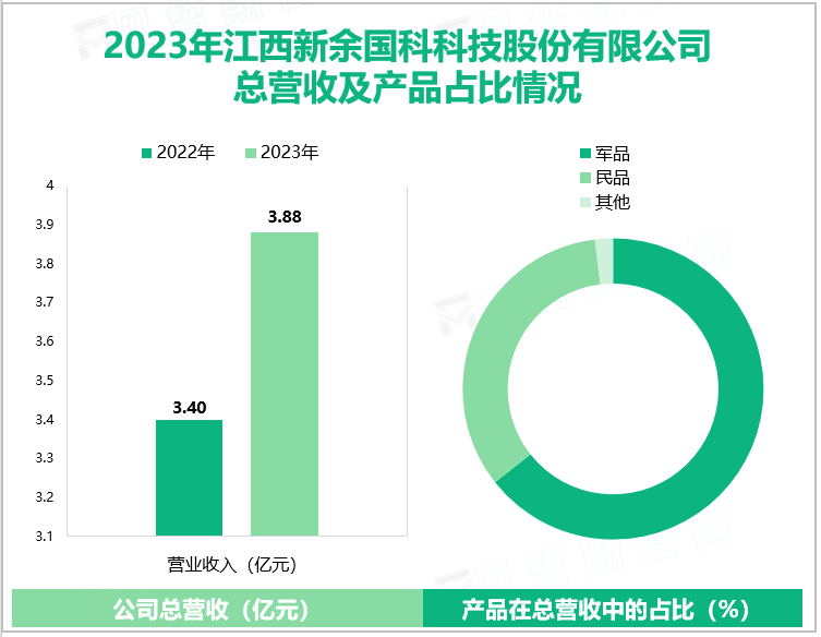 2023年江西新余国科科技股份有限公司总营收及产品占比情况