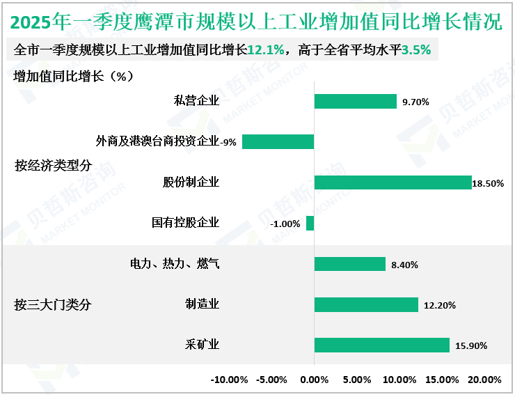 2025年一季度鹰潭市规模以上工业增加值同比增长情况