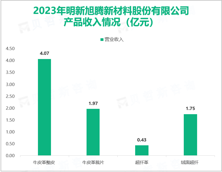 2023年明新旭腾新材料股份有限公司产品收入情况（亿元）