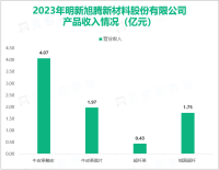 明新旭腾专注于汽车内饰新材料业务，其总体营收在2023年达到了9.06亿元

