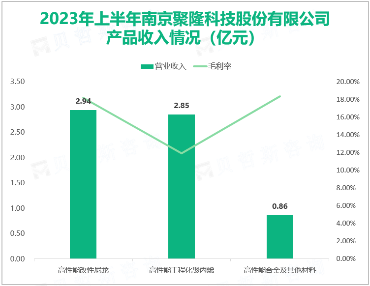 2023年上半年南京聚隆科技股份有限公司 产品收入情况（亿元）