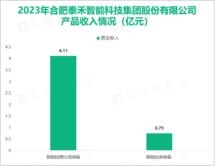 2023年合肥泰禾智能科技集团股份有限公司产品收入情况（亿元）