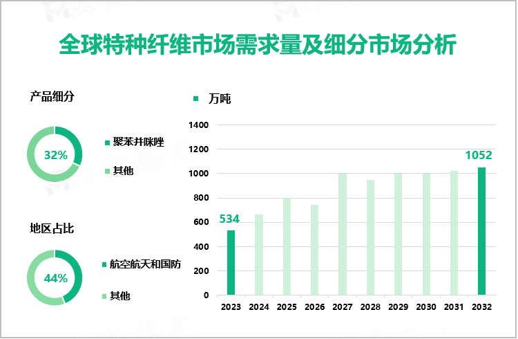 全球特种纤维市场规模及细分市场分析