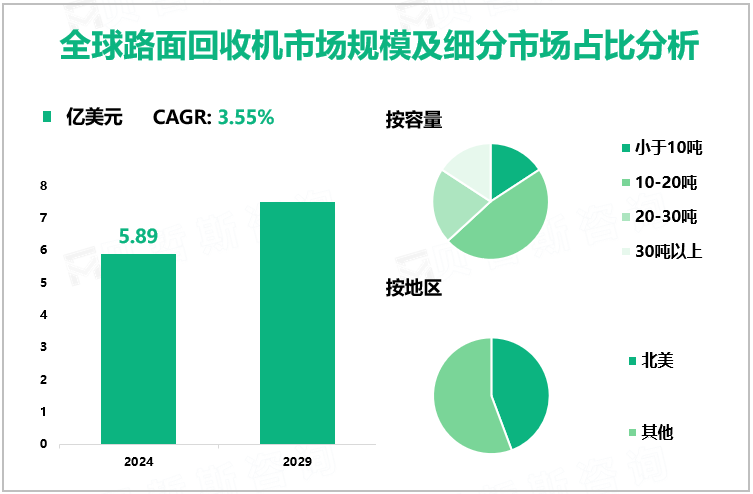 全球路面回收机市场规模及细分市场占比分析