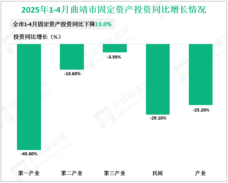 2025年1-4月曲靖市固定资产投资同比增长情况