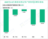2025年1-4月份曲靖市实现社会消费品零售额465.82亿元，同比增长2.9%