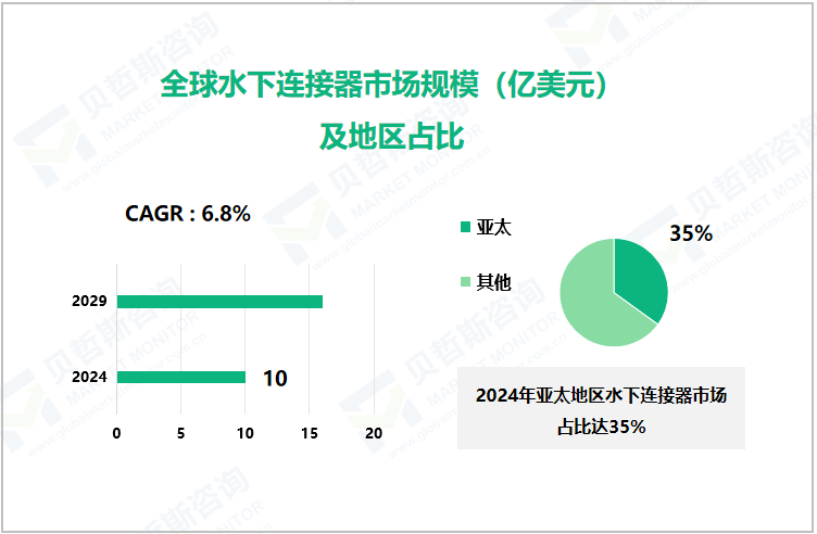 全球水下连接器市场规模（亿美元）及地区占比